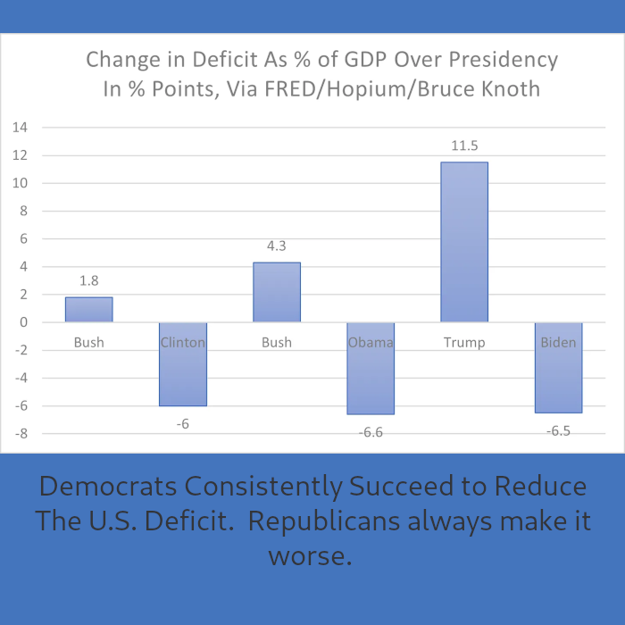 Democrats Are better for the Economy, including the Budget Deficit 