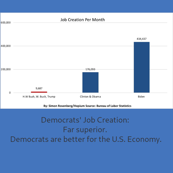 Democrats Are better for the Economy, especially for U.S.  Jobs